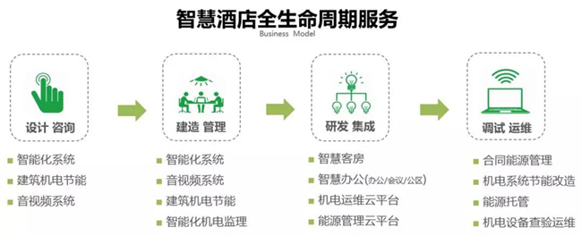 金马科技,智慧酒店,酒店智能化,客控