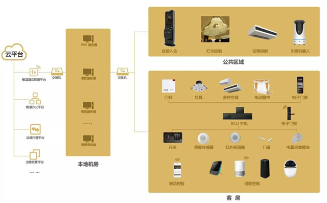 金马科技,智慧酒店,客房智能控制