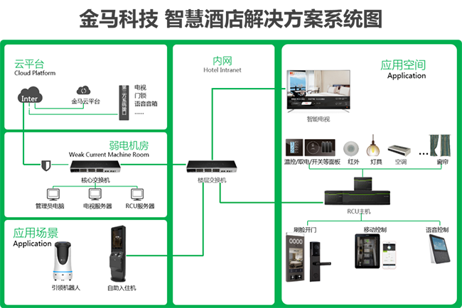 房控,客控系统,客房RCU,客房智能控制,酒店智能系统,酒店弱电系统,智慧酒店系统,酒店智能控制器,酒店自助入住系统,酒店智能门锁,智慧客房方案,无人酒店方案