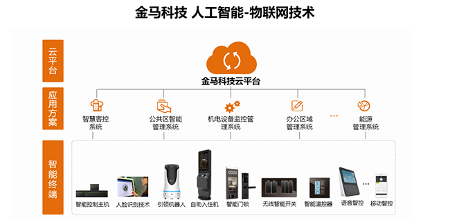 金马科技，智慧酒店，酒店智能化，智慧酒店整体解决方案
